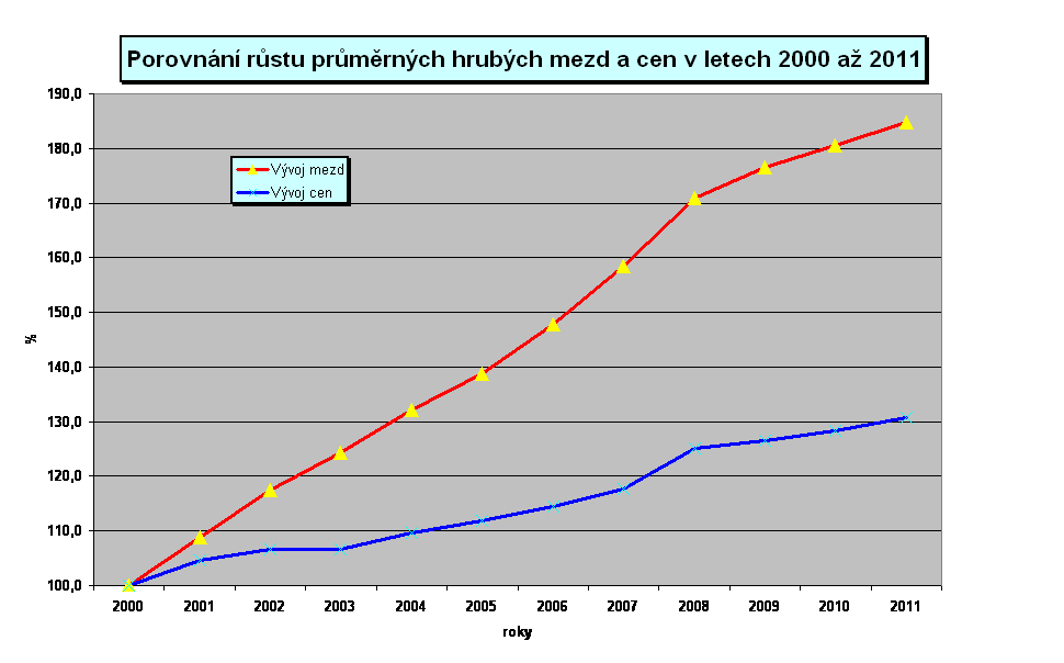 Porovnn rstu prmrnch hrubch mezd a cen v letech 2000 a 2011